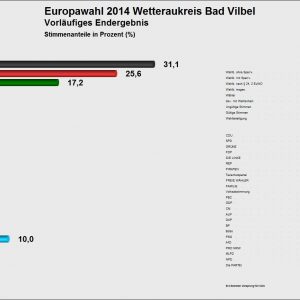Vorläufiges Endergebnis Bad Vilbel