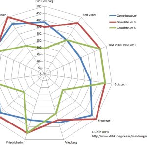 Grafik zu Steuerebesätzen in Bad Vilbel und Umgebung