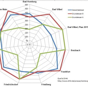 Grafik zu Steuerhebesätzen in Bad Vilbel und Umgebung 2014